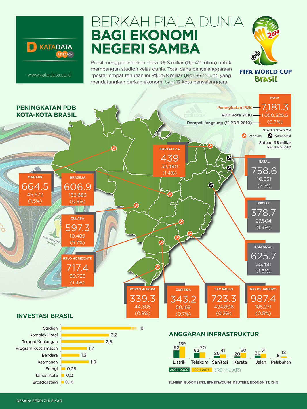 Grafik_Dampak Piala Dunia bagi Brasil.jpg